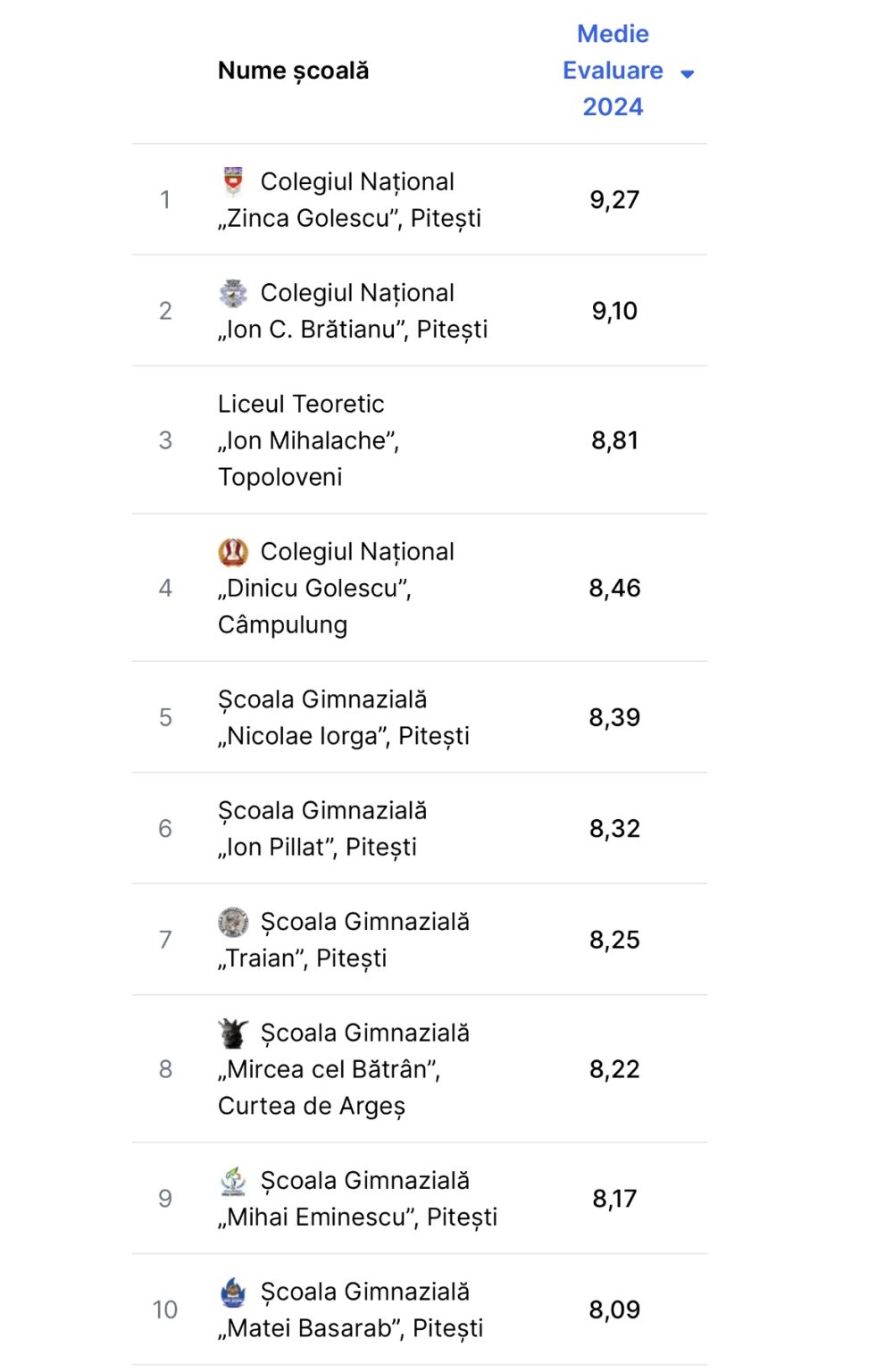 Argeș Cele mai bune și cele mai slabe școli la Evaluarea Națională