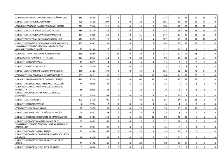 Topul liceelor din Argeș după rata de promovare la Bacalaureat Ziarul